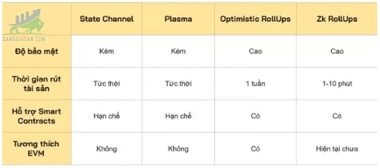 Các loại Layer 2