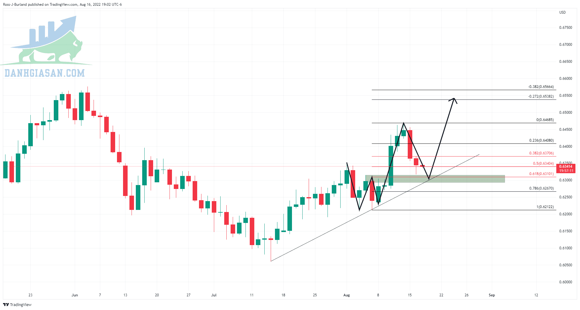 Biểu đồ hàng ngày NZD / USD