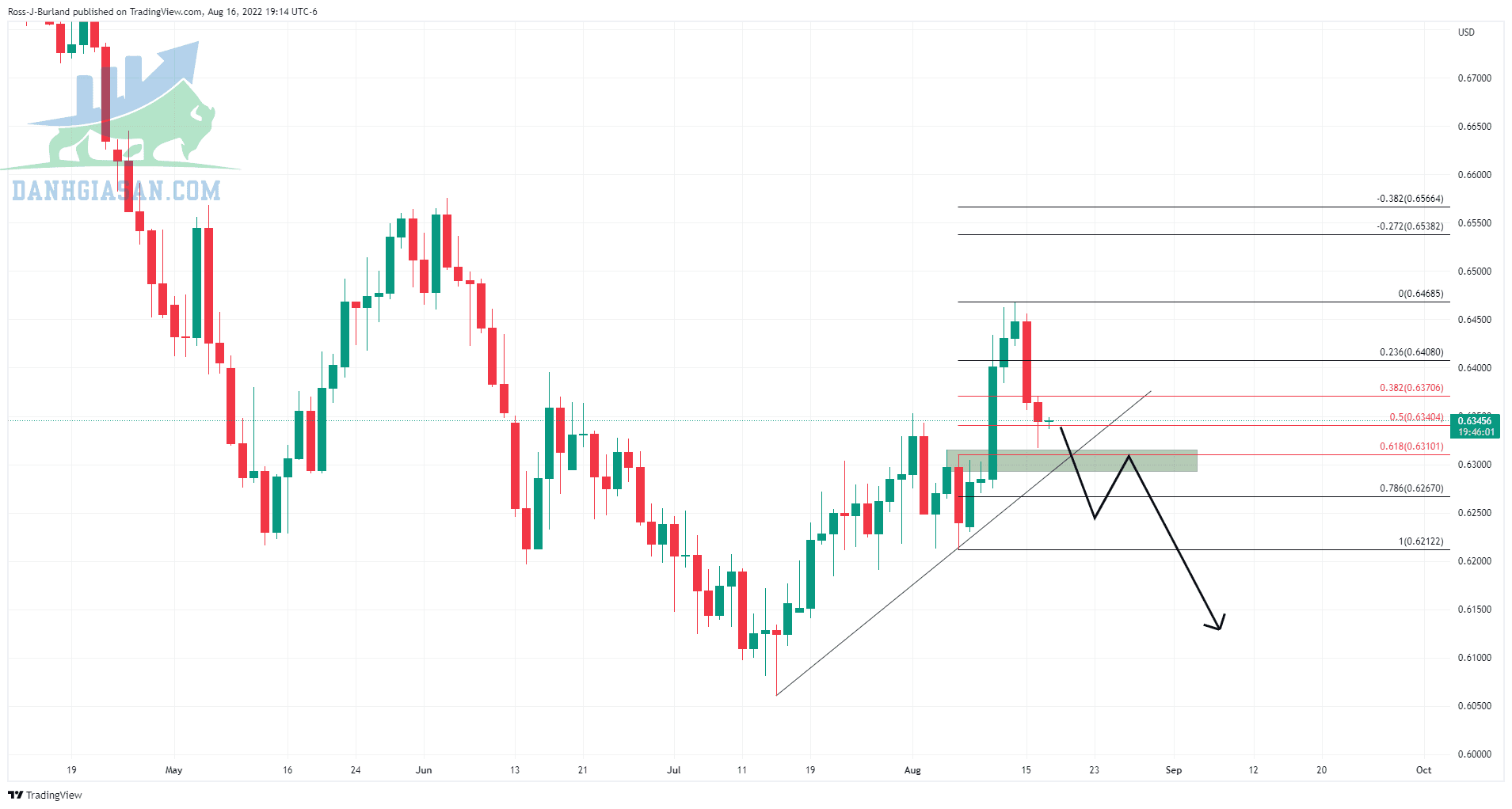 Biểu đồ hàng ngày NZD / USD