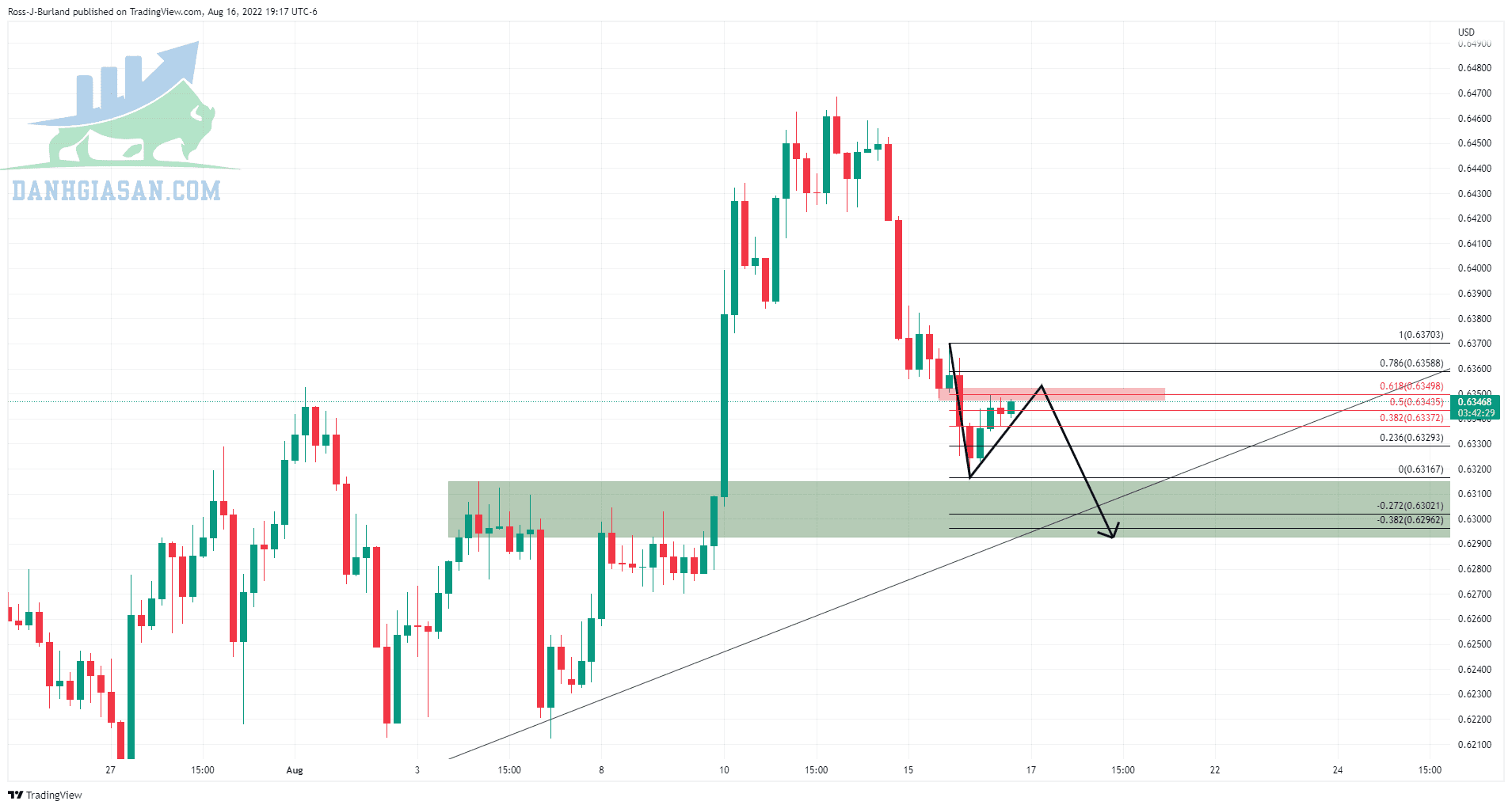 Biểu đồ NZD / USD H4