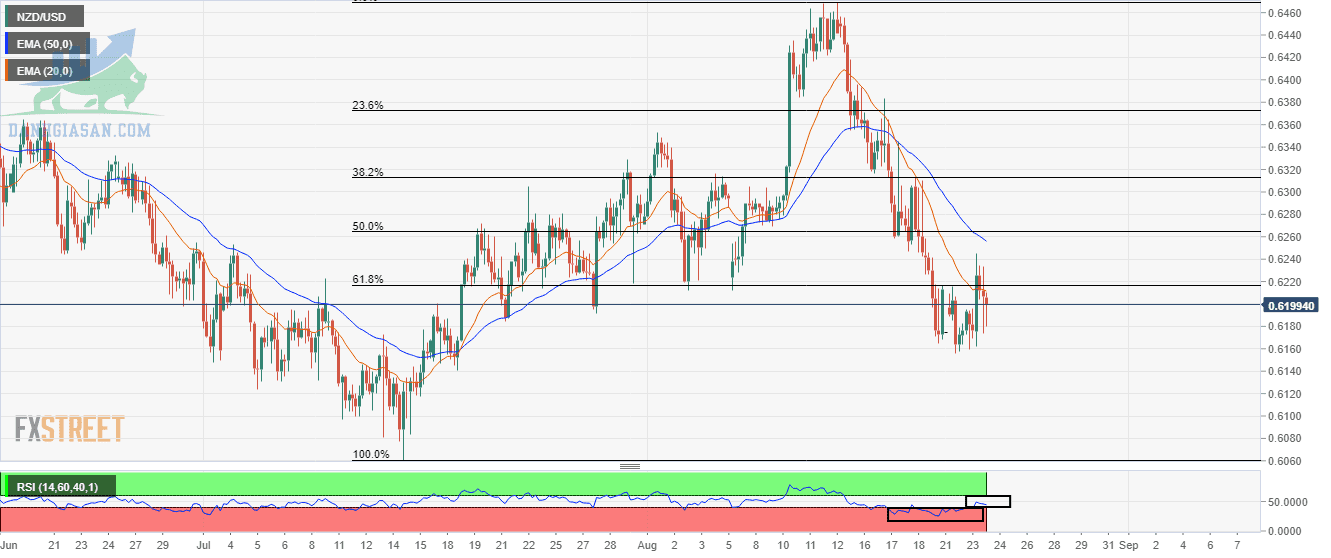 Biểu đồ 4 giờ NZD / USD