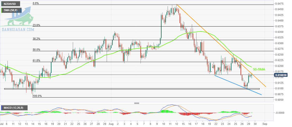 NZD / USD: Biểu đồ 4 giờ