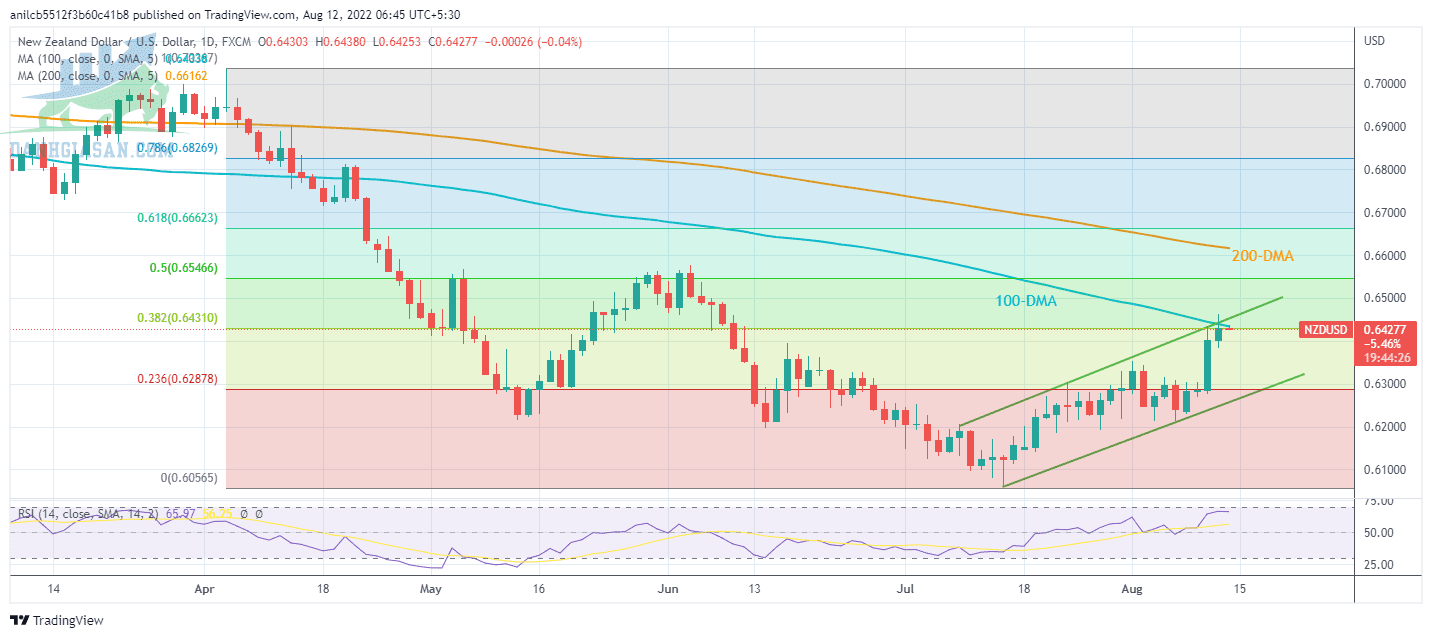 NZD / USD: Biểu đồ hàng ngày