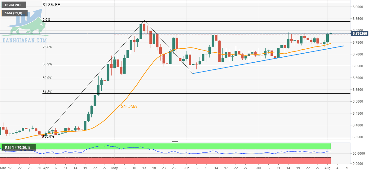 USD / CNH: Biểu đồ hàng ngày