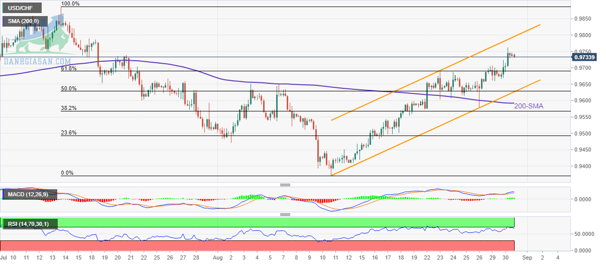 USD / CHF: Biểu đồ 4 giờ