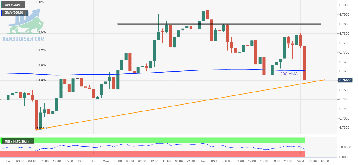 USD / CNH: Biểu đồ hàng giờ