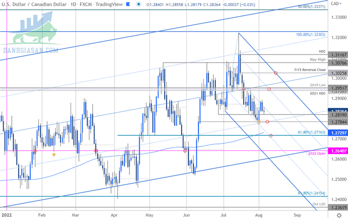 Biểu đồ giá đồng đô la Canada - USD / CAD hàng ngày