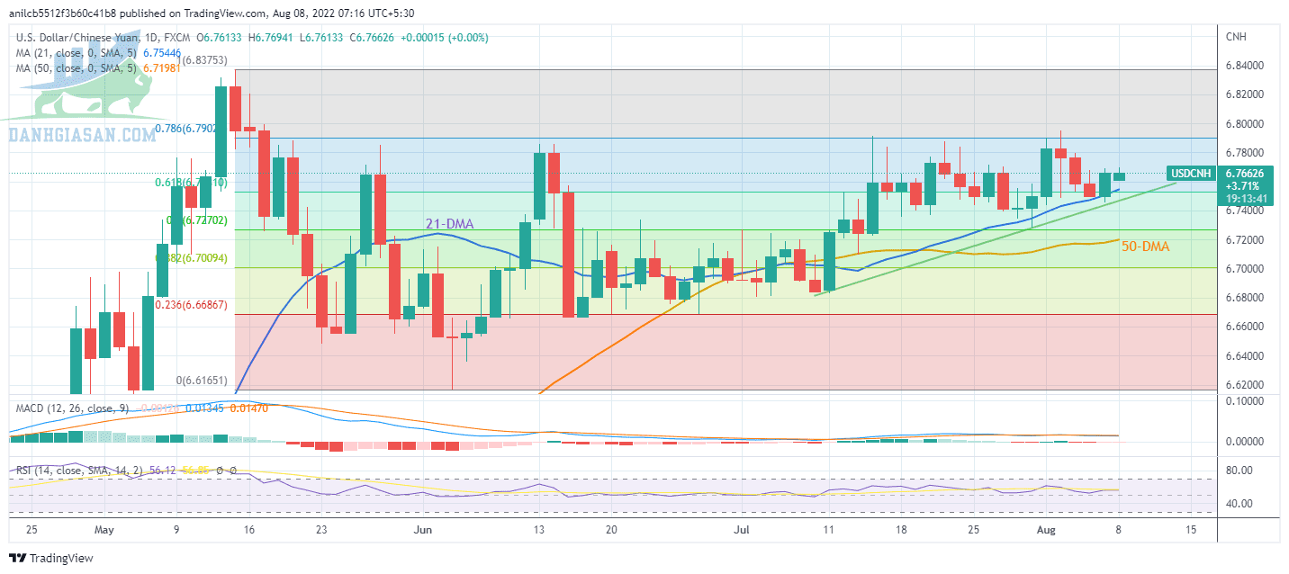 Giá USD / CNH: Biểu đồ hàng ngày