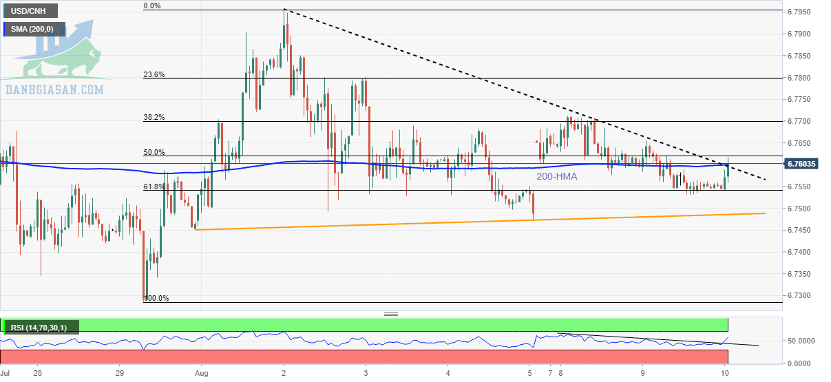 USD / CNH: Biểu đồ hàng giờ