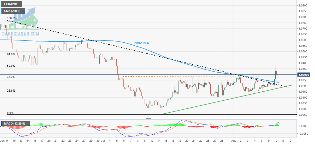 Tỷ giá EUR / USD: Biểu đồ 4 giờ