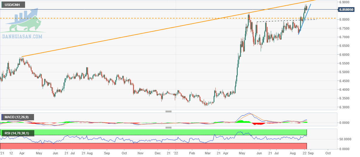 Tỷ giá USD / CNH: Biểu đồ hàng ngày