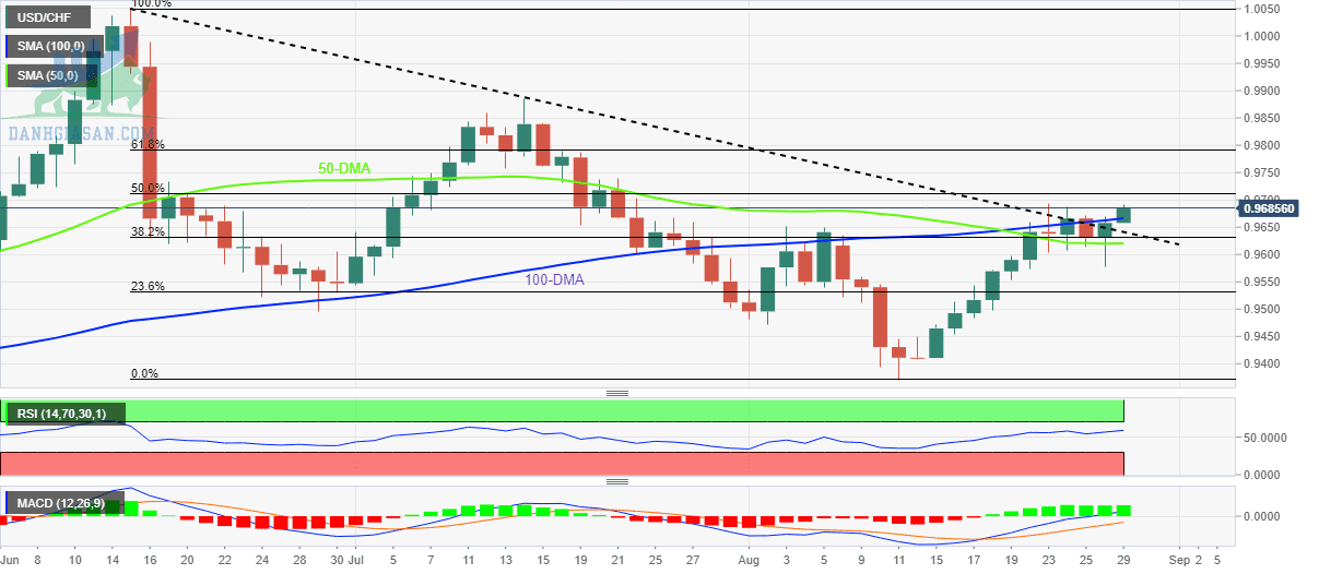 USD / CHF: Biểu đồ hàng ngày