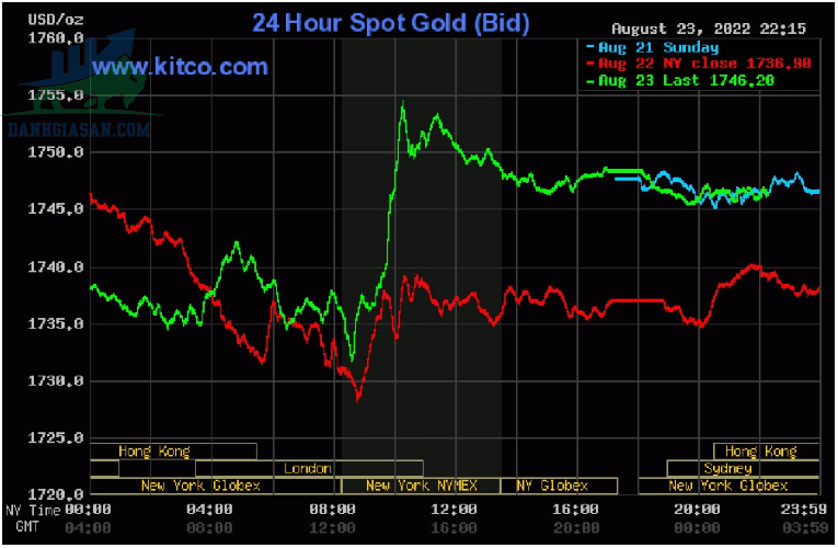 Cập nhật giá vàng trong và ngoài nước, vàng vẫn trên đà giảm - ngày 24/08/2022
