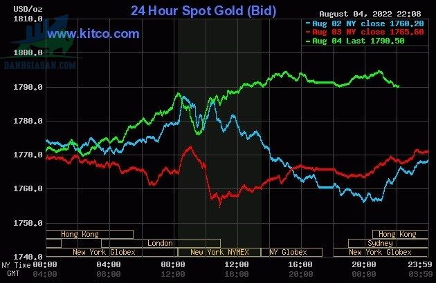 Cập nhật giá vàng trong và ngoài nước, vàng bật tăng - ngày 05/08/2022