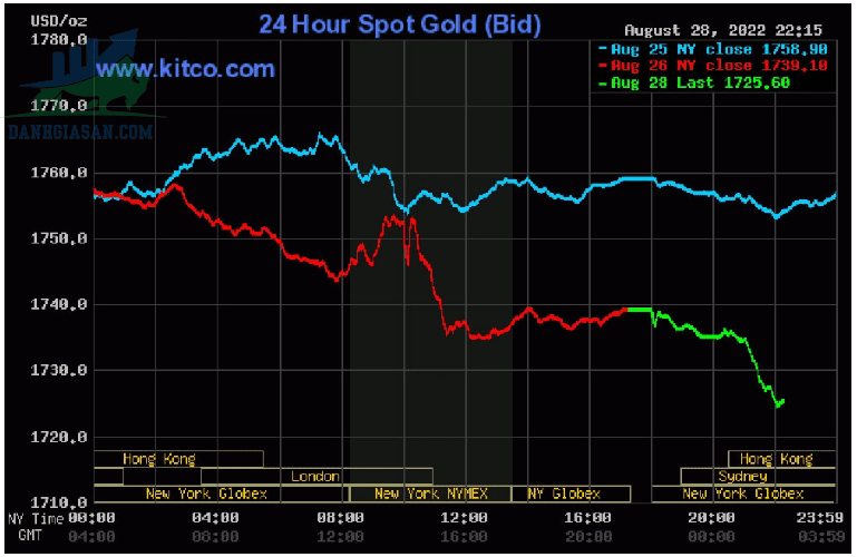 Cập nhật giá vàng trong và ngoài nước, vàng tiếp tục giảm mạnh - ngày 29/08/2022