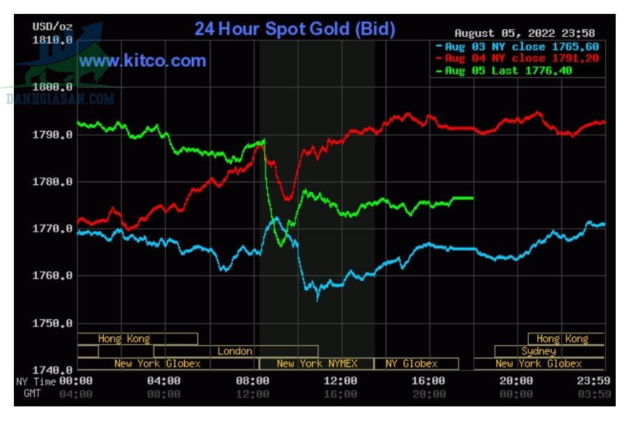 Cập nhật giá vàng trong và ngoài nước, vàng biến động đi xuống - ngày 08/08/2022