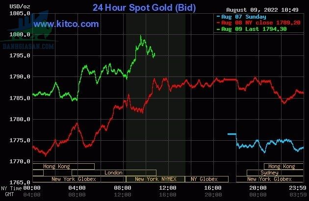 Cập nhật giá vàng trong và ngoài nước, vàng trở lại đà tăng mạnh - ngày 10/08/2022