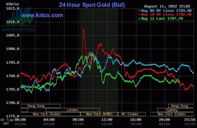 Cập nhật giá vàng trong và ngoài nước, vàng trở lại đà giảm - ngày 12/08/2022