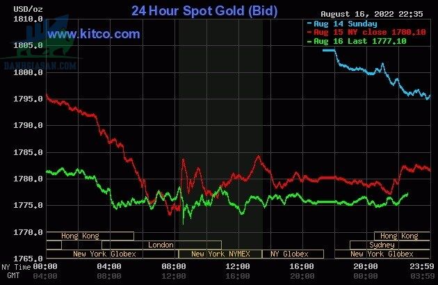 Cập nhật giá vàng trong và ngoài nước, vàng tiếp đà giảm - ngày 17/08/2022
