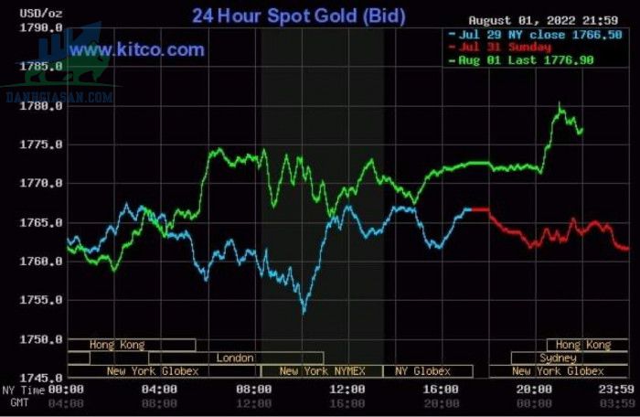 Cập nhật giá vàng trong và ngoài nước, vàng tiếp tục tăng - ngày 02/08/2022