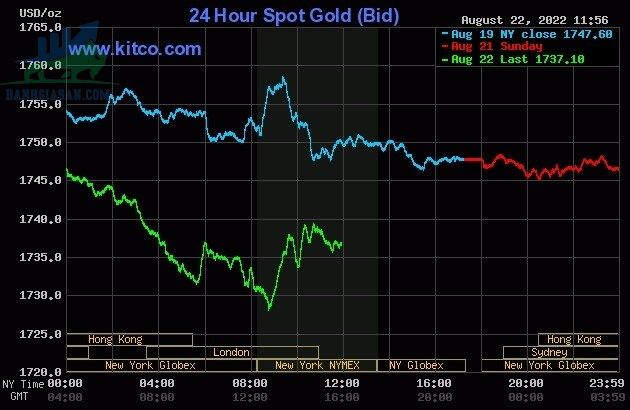 Cập nhật giá vàng trong và ngoài nước, vàng tiếp tục đà giảm - ngày 23/08/2022