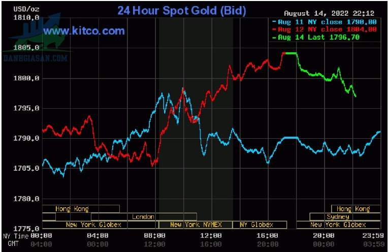 Cập nhật giá vàng trong và ngoài nước, vàng có xu hướng giảm - ngày 15/08/2022