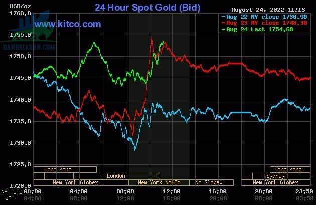 Cập nhật giá vàng trong và ngoài nước, vàng khởi sắc - ngày 25/08/2022