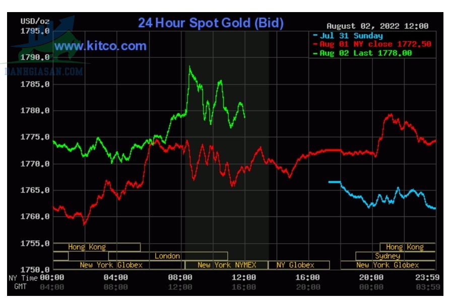 Cập nhật giá vàng trong và ngoài nước, vàng tăng vọt - ngày 03/08/2022