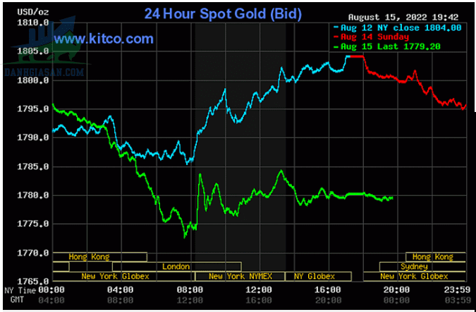 Cập nhật giá vàng trong và ngoài nước, vàng sụt giảm mạnh - ngày 16/08/2022