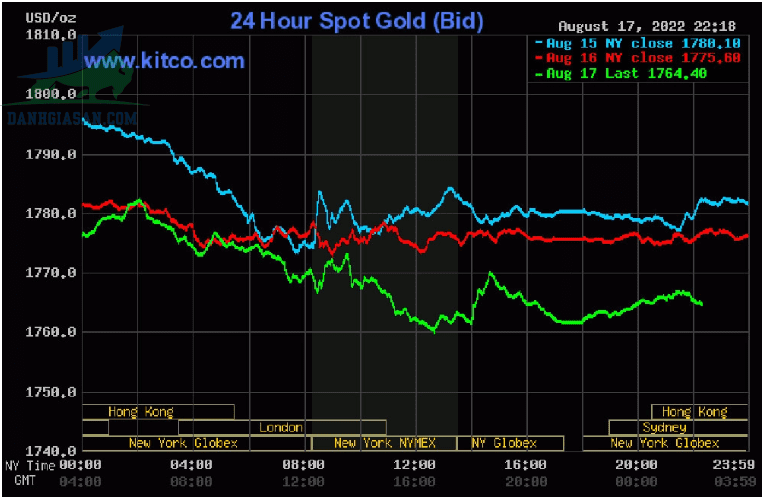 Cập nhật giá vàng trong và ngoài nước, vàng chưa thể bật tăng - ngày 18/08/2022