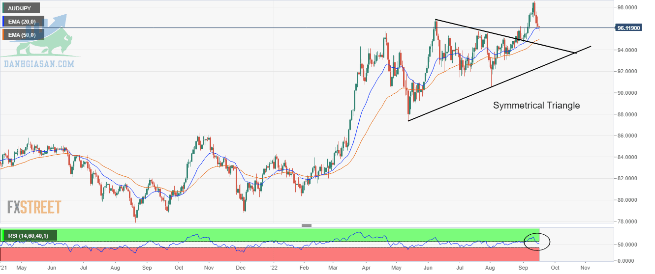 Biểu đồ hàng ngày AUD / JPY