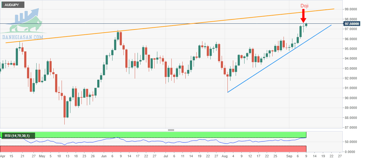 AUD / JPY: Biểu đồ hàng ngày