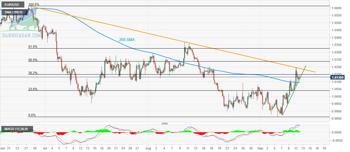 Tỷ giá EUR / USD: Biểu đồ 4 giờ