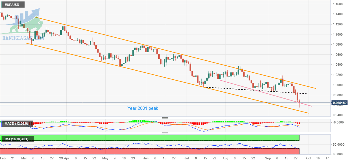 Tỷ giá EUR / USD: Biểu đồ hàng ngày