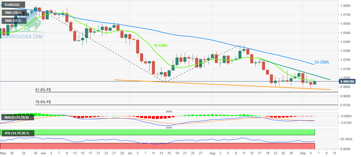 Tỷ giá EUR / USD: Biểu đồ hàng ngày