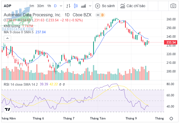 Phân tích tiềm năng cổ phiếu Automated Data Processing Inc (ADP)