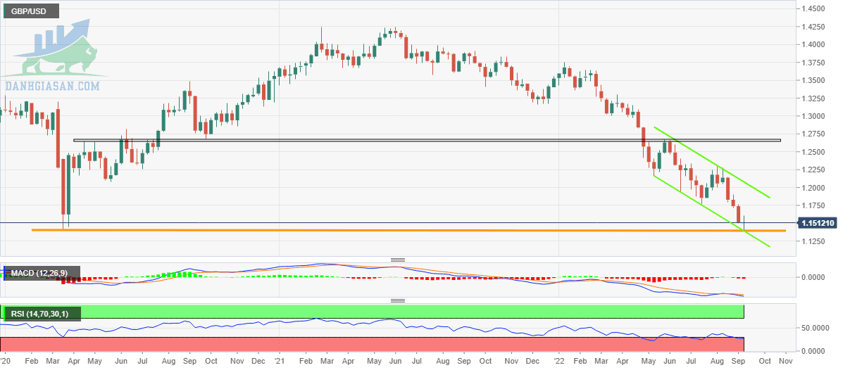 GBP / USD: Biểu đồ hàng tuần