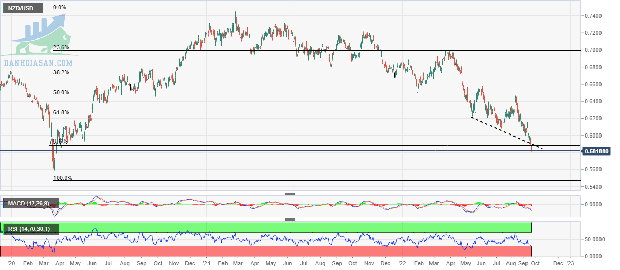 NZD / USD: Biểu đồ hàng ngày