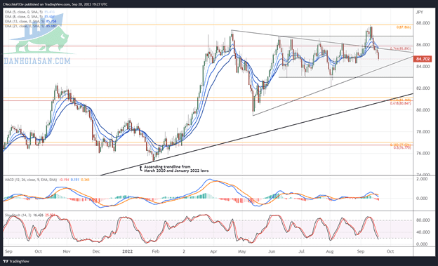 Phân tích kỹ thuật NZD / JPY