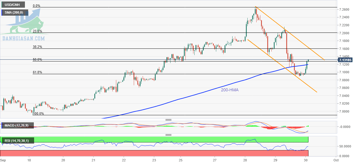 USD / CNH: Biểu đồ hàng giờ