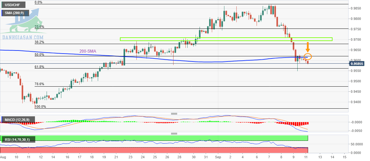 USD / CHF: Biểu đồ 4 giờ