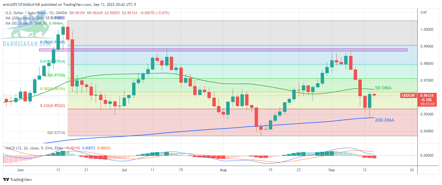 USD / CHF: Biểu đồ hàng ngày