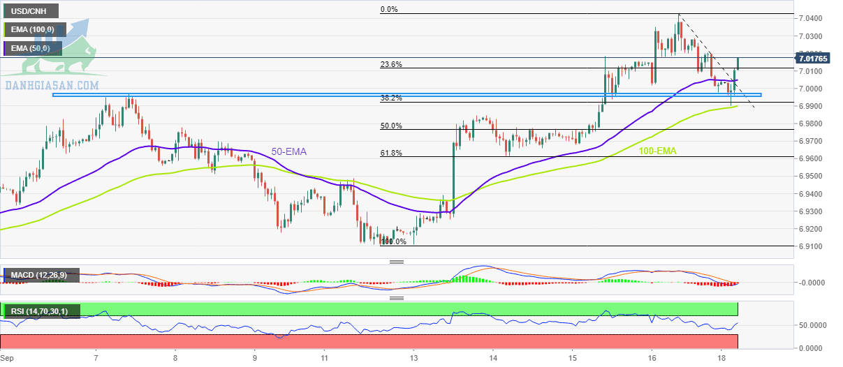 USD / CNH: Biểu đồ hàng giờ