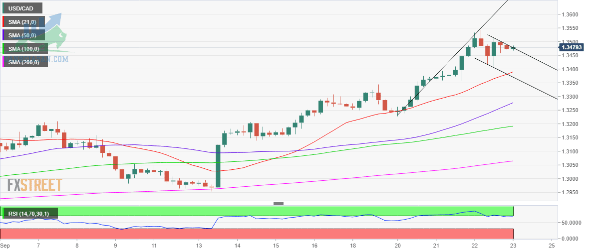 USD / CAD: Biểu đồ hàng ngày