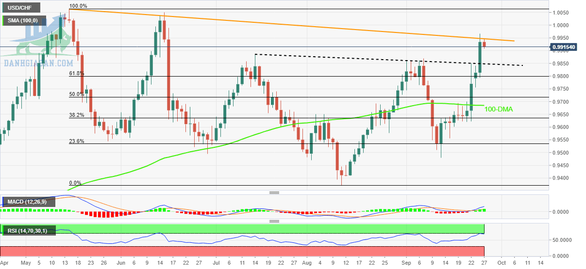 Giá USD / CHF: Biểu đồ hàng ngày