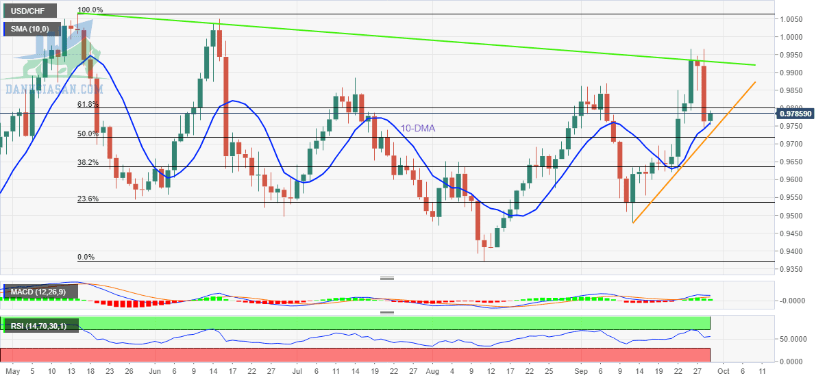 USD / CHF: Biểu đồ hàng ngày