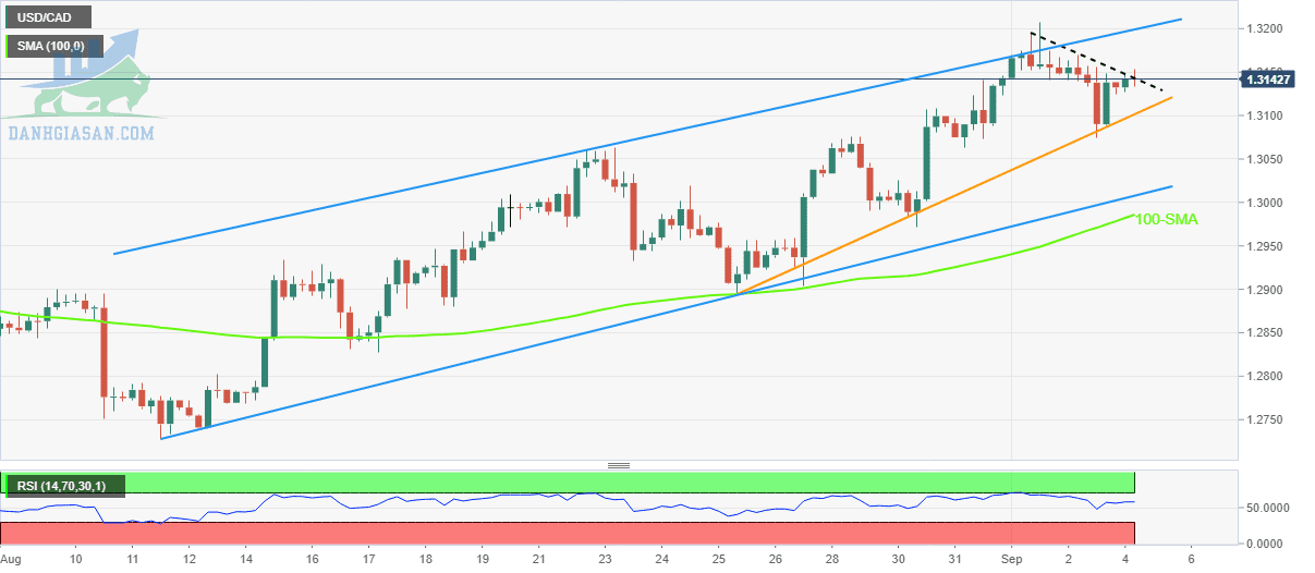 USD / CAD: Biểu đồ 4 giờ