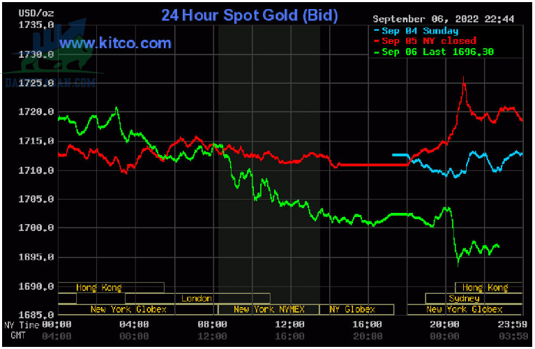 Cập nhật giá vàng trong và ngoài nước, vàng giảm - ngày 07/09/2022