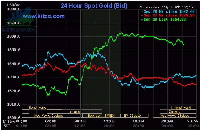 Cập nhật giá vàng trong và ngoài nước, vàng có sự tích cực - ngày 29/09/2022