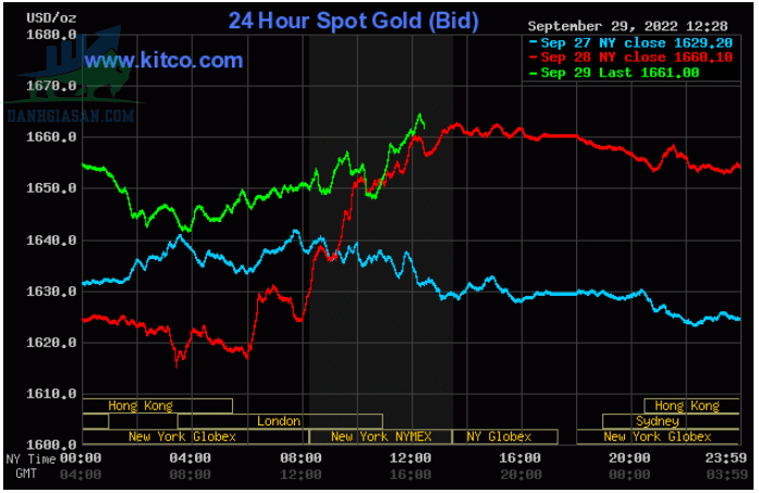 Cập nhật giá vàng trong và ngoài nước, vàng trở lại đà tăng - ngày 30/09/2022